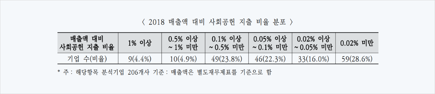 지출비율