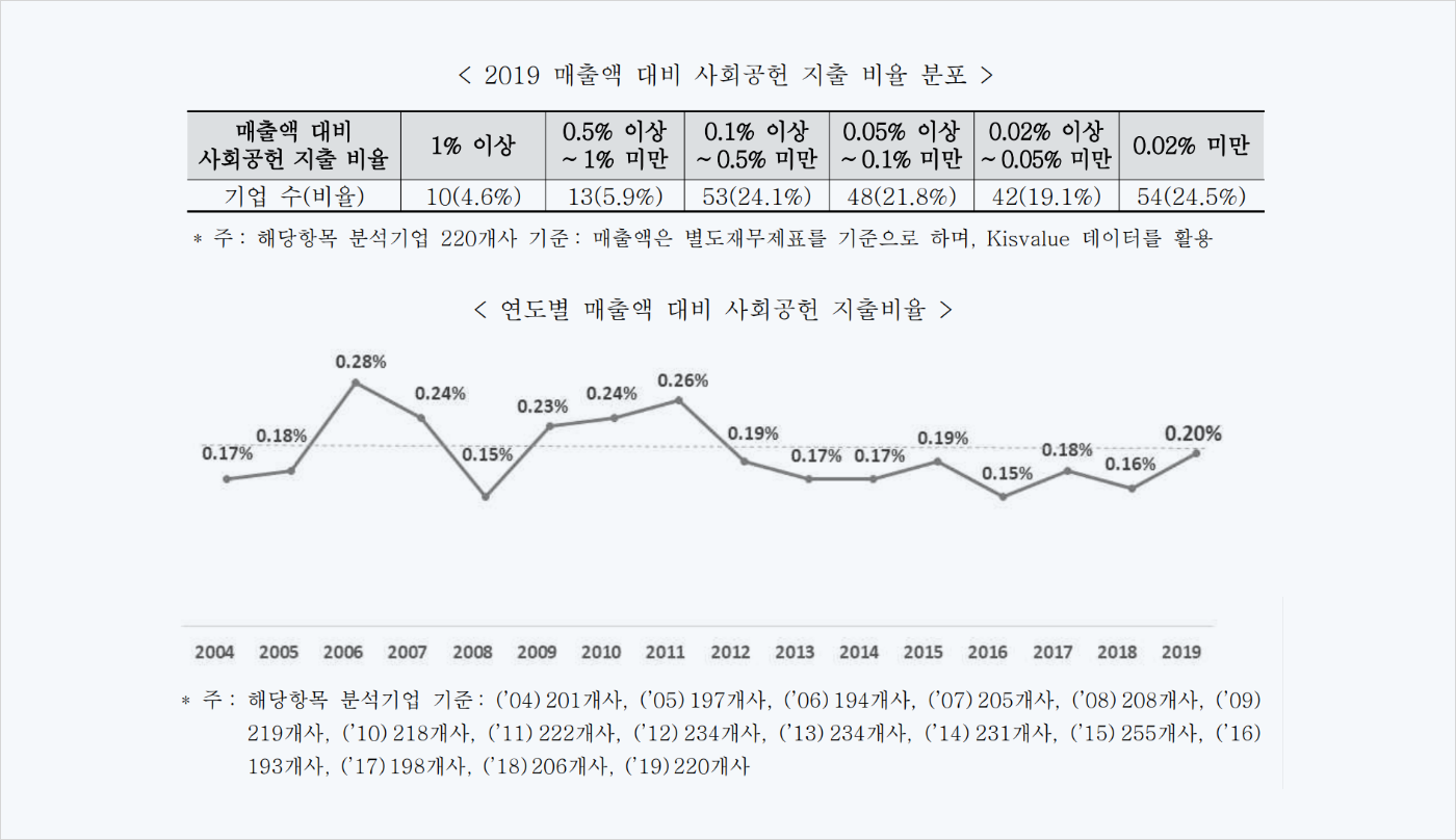 지출비율