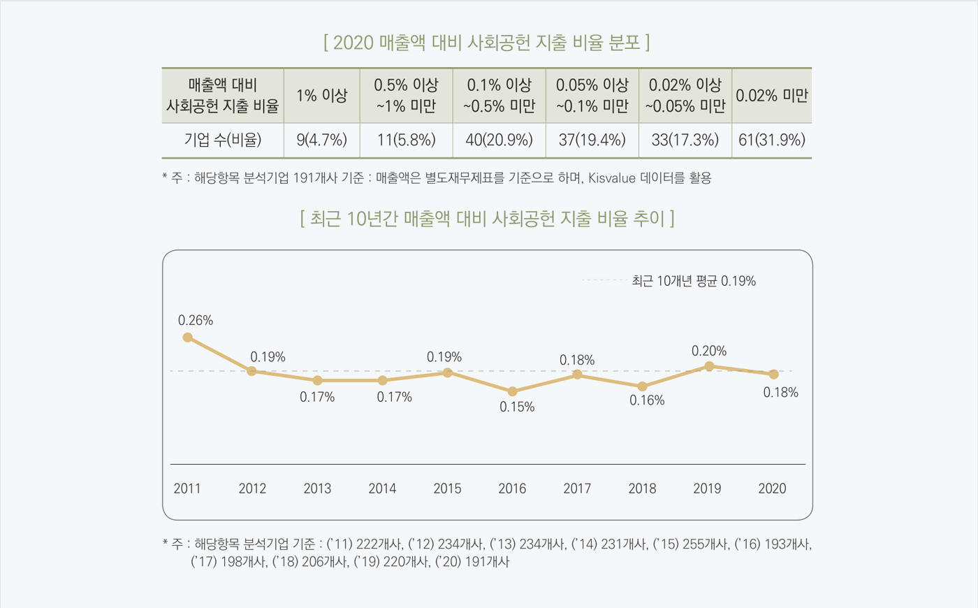 지출비율