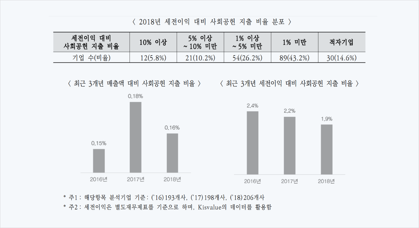 지출비율