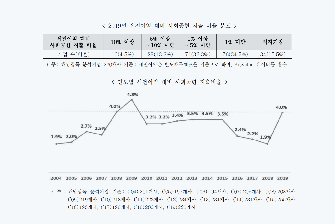 지출비율