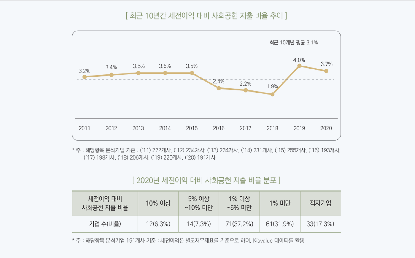 지출비율