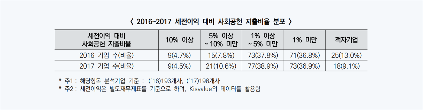 지출비율