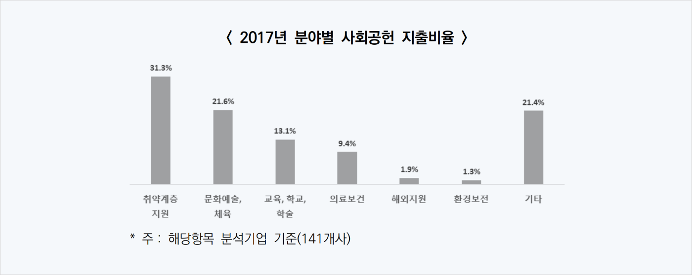 지출현황