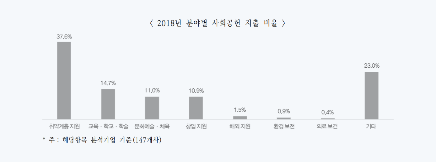 지출현황