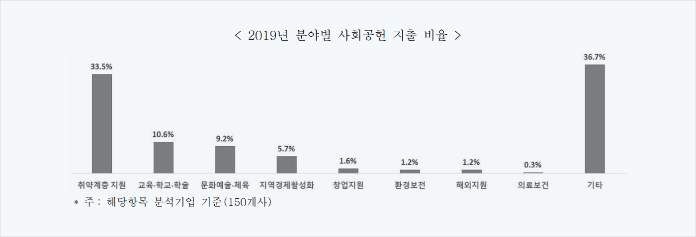 지출현황