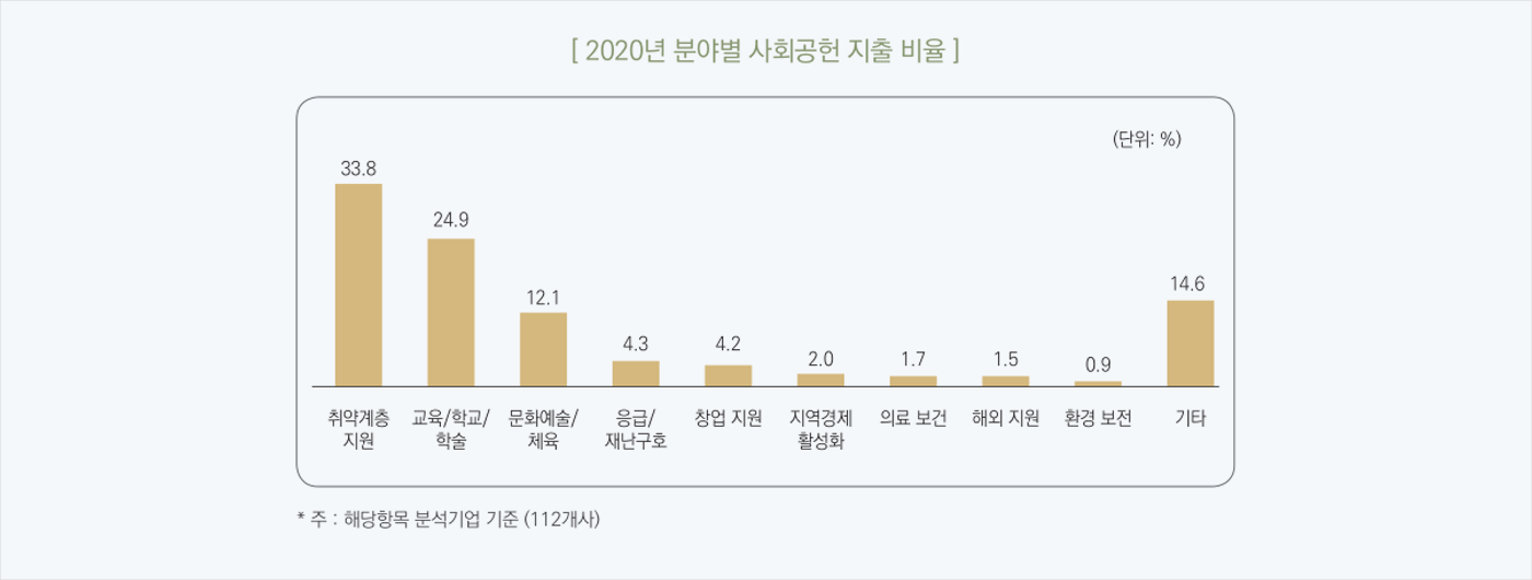 지출현황