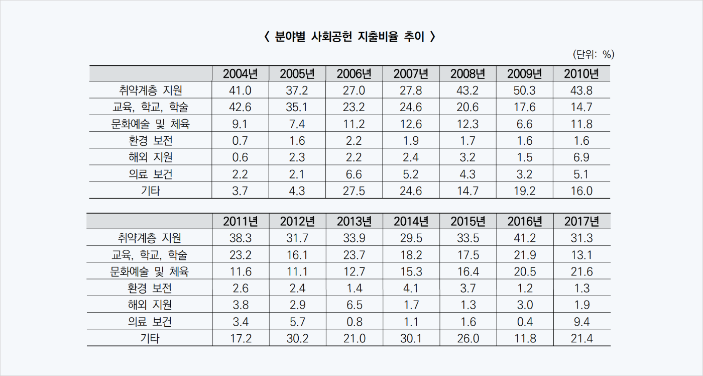 지출현황