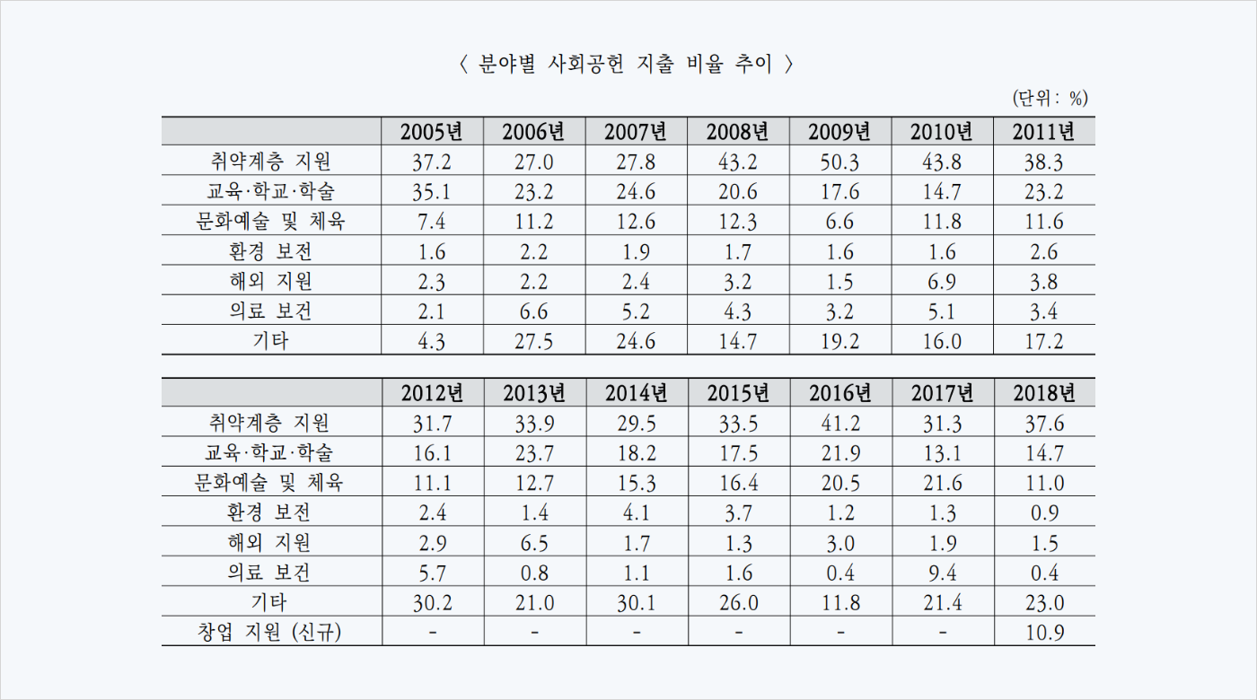 지출현황