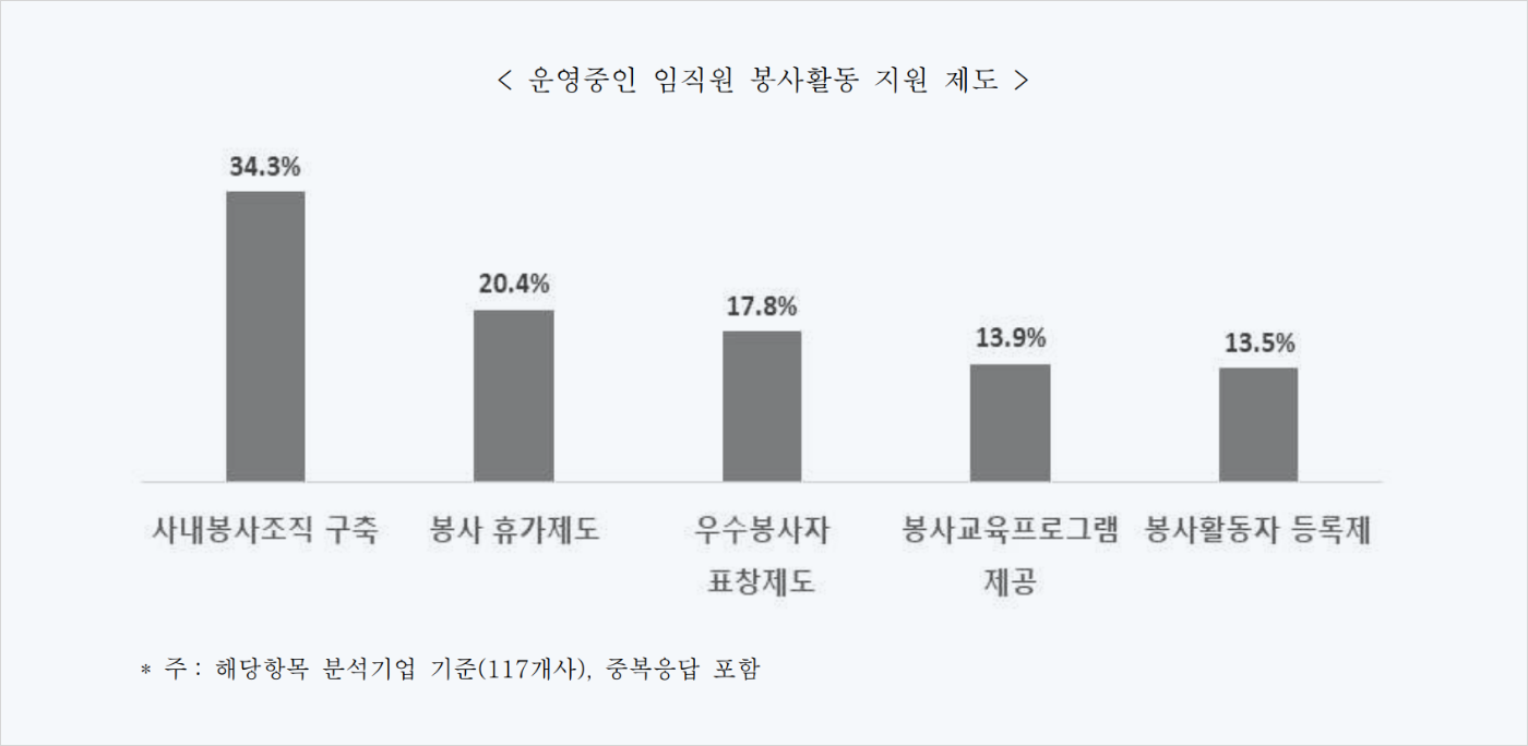 봉사활동